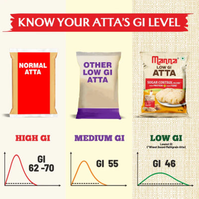 Manna Low Gi Atta For Sugar Control 1Kg - One Pack