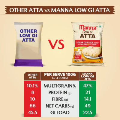 Manna Low Gi Atta For Sugar Control 1Kg - One Pack